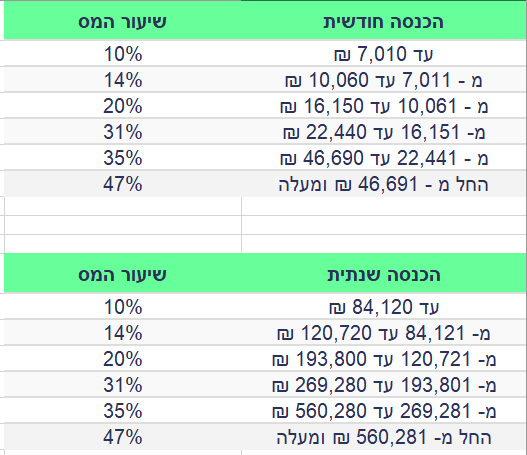 מדרגות מס הכנסה מעודכן